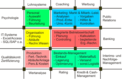 Das Netzwerk: Leistung und Funktion